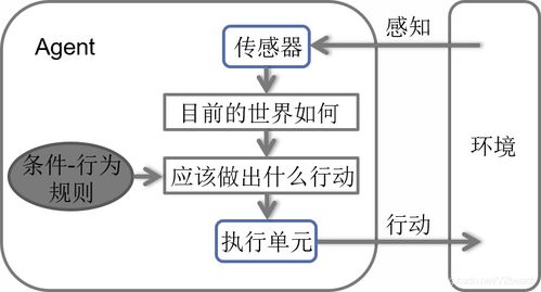 AI算法復(fù)習(xí)精要與人工智能基礎(chǔ)軟件開發(fā)入門指南